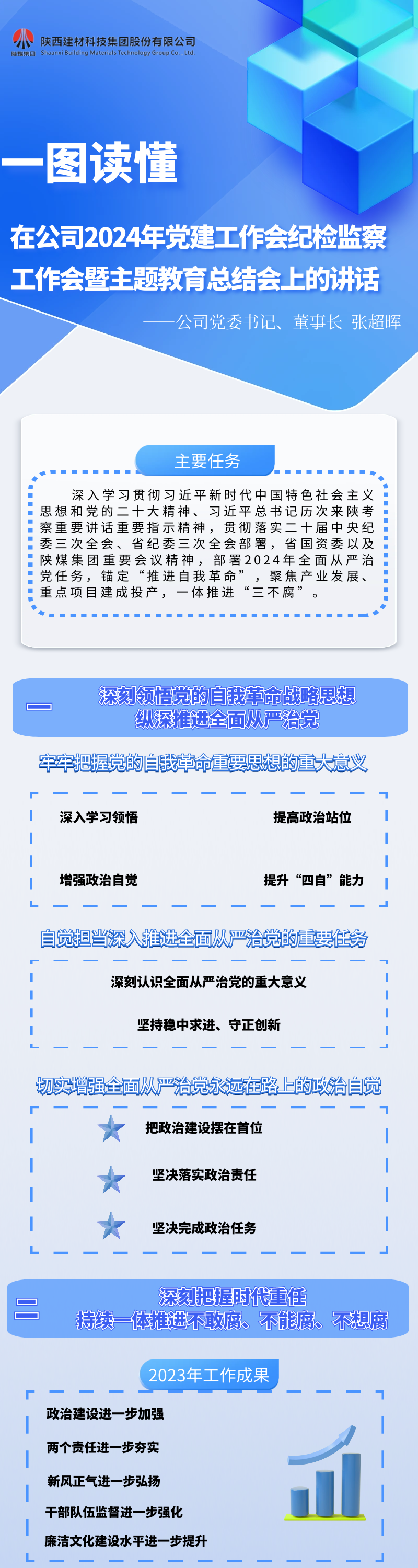 一圖讀懂黨委書記、董事長張超暉的講話