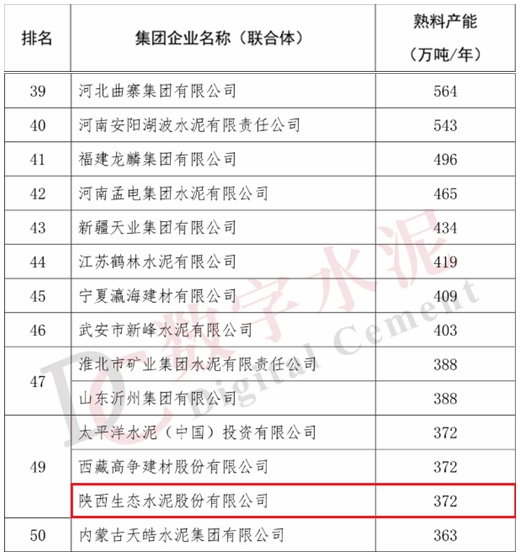 全國“水泥熟料產(chǎn)能50強(qiáng)”榜單出爐，生態(tài)水泥首次登榜