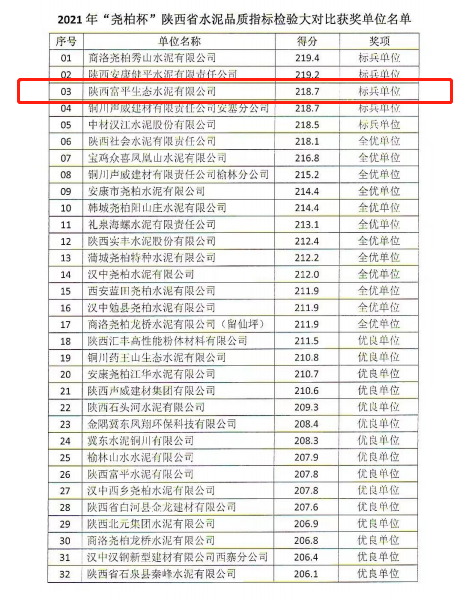 富平公司喜獲2021年“堯柏杯”陜西省水泥品質(zhì)指標(biāo)檢驗(yàn)大對(duì)比“標(biāo)兵單位”