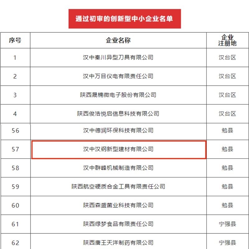 喜訊！漢中公司順利通過創(chuàng)新型中小企業(yè)初審